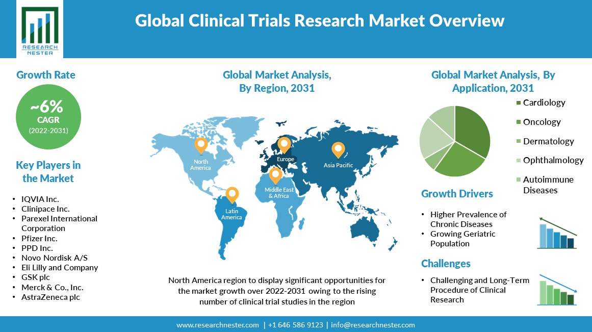 Clinical Trials Market Overview